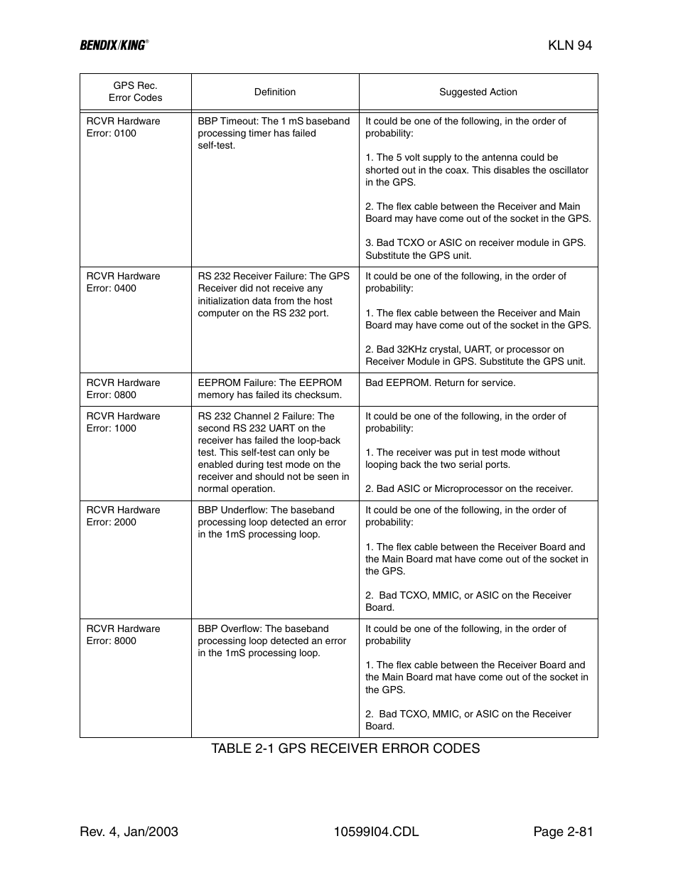 1 gps receiver error codes | Honeywell BENDIX/KING KLN 94 User Manual | Page 85 / 156