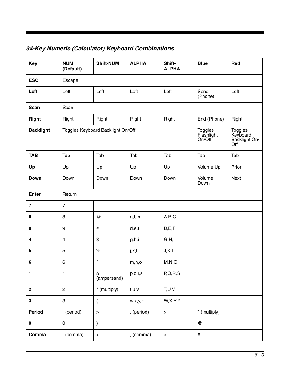 Key numeric (calculator) keyboard combinations, Key numeric (calculator) keyboard combinations -9 | Honeywell DOLPHIN 99EX User Manual | Page 65 / 190