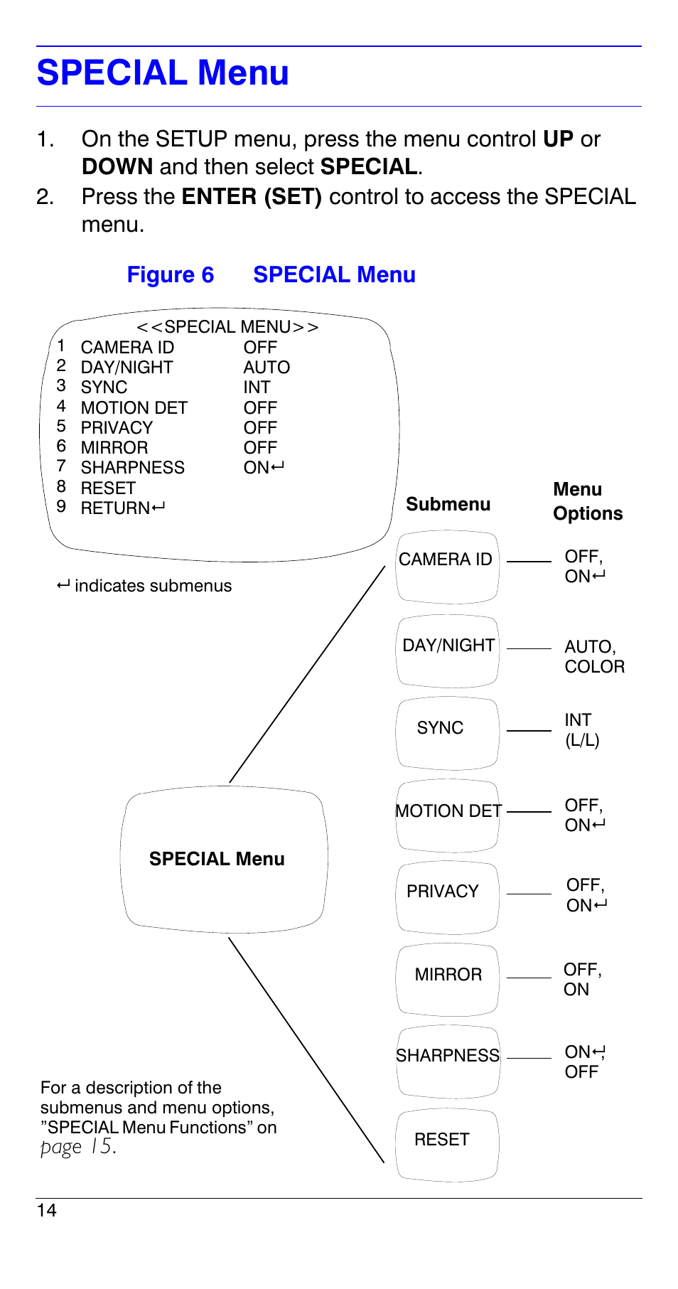 Special menu, See ”special menu” on, Page 15 | Honeywell HCS544 User Manual | Page 14 / 24