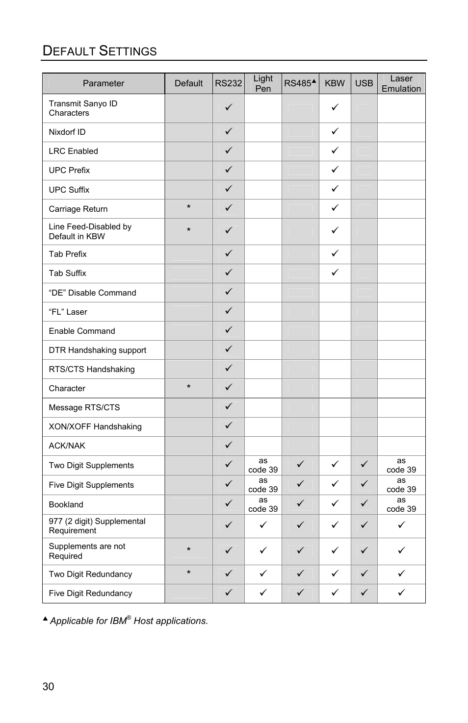 Efault, Ettings | Honeywell Eclipse MS5100 Series User Manual | Page 34 / 52