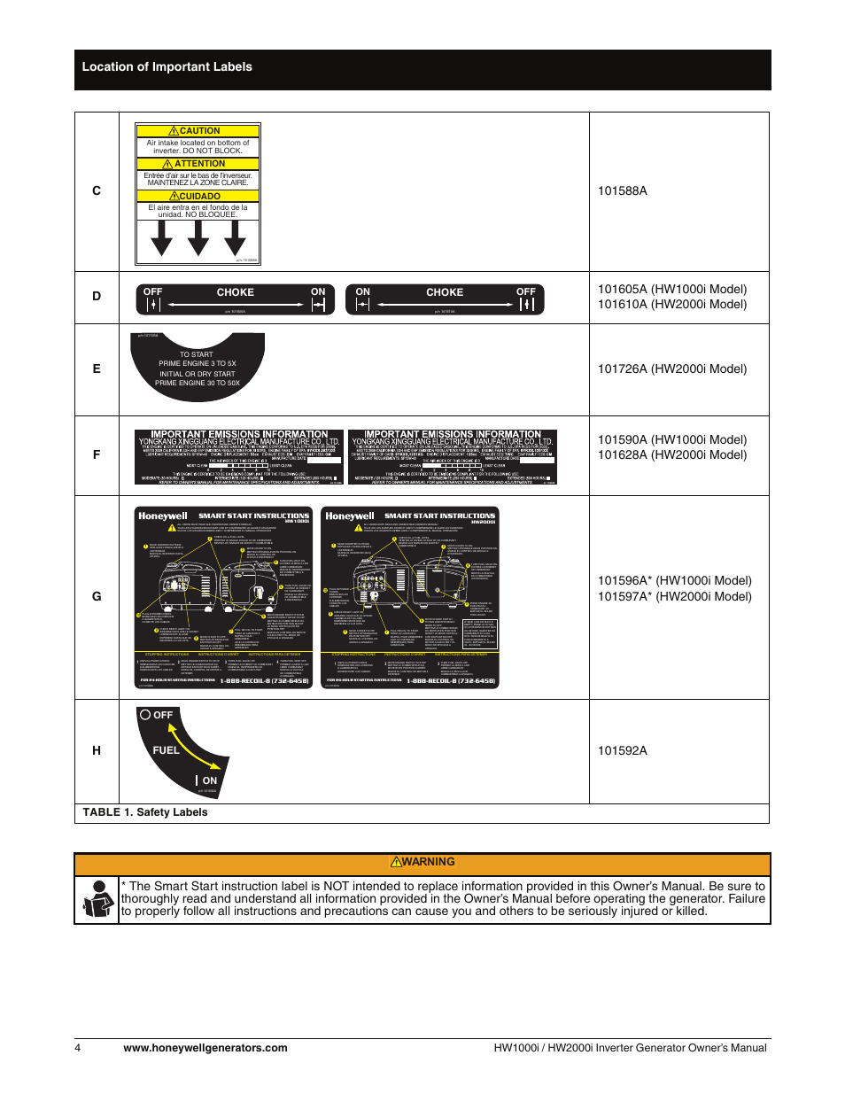 Location of important labels, Table 1. safety labels, Warning | Choke, Fuel, Caution attention, Cuidado, Off on, On off | Honeywell HW2000i User Manual | Page 10 / 46