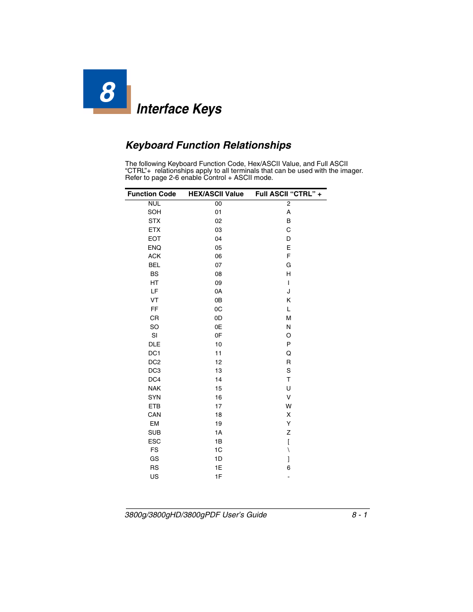 Interface keys, Keyboard function relationships, Chapter 8 - interface keys | Keyboard function relationships -1 | Honeywell 3800gPDF User Manual | Page 103 / 156