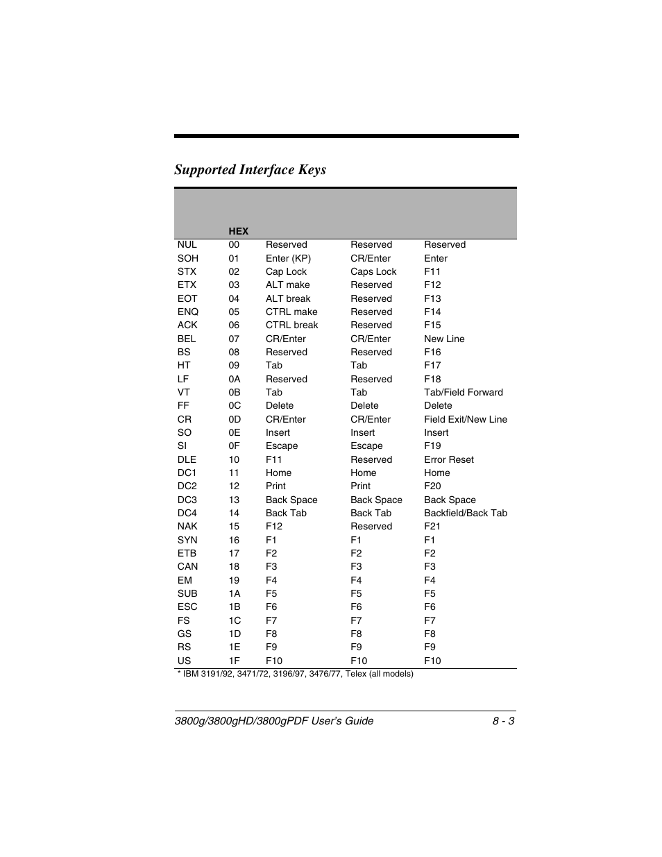 Supported interface keys -3, Supported interface keys | Honeywell 3800gPDF User Manual | Page 105 / 156