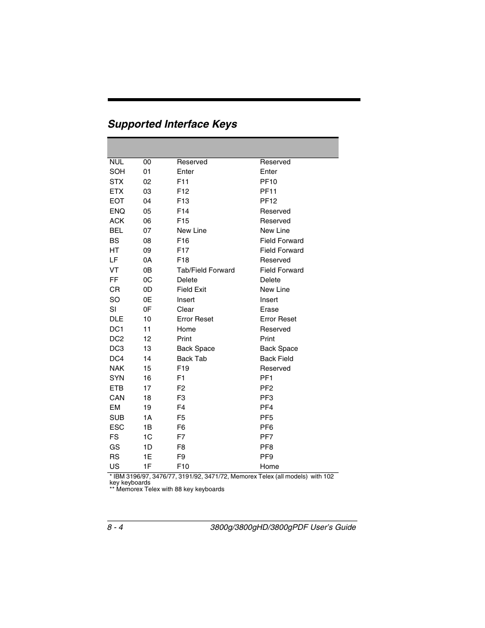 Supported interface keys | Honeywell 3800gPDF User Manual | Page 106 / 156