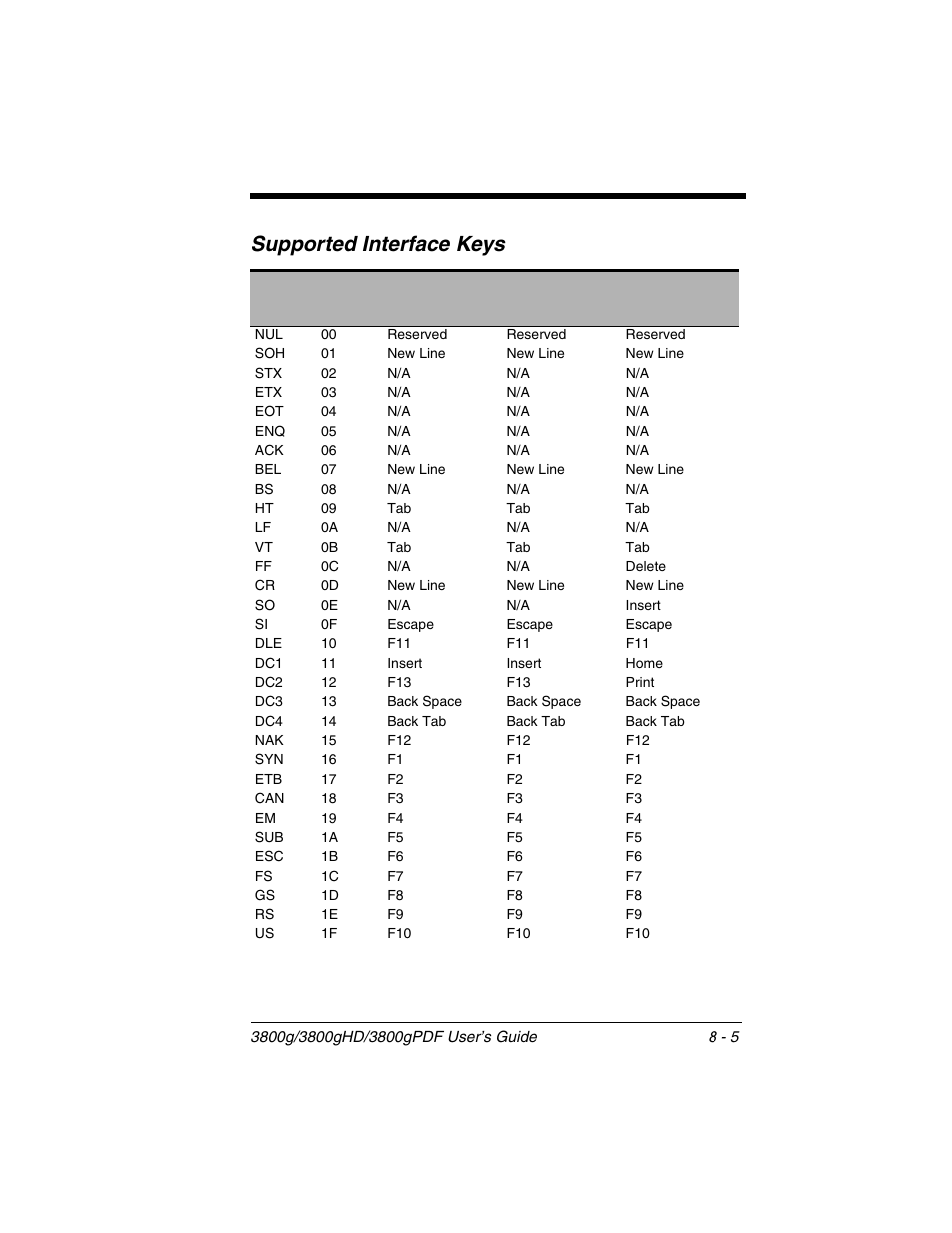 Supported interface keys | Honeywell 3800gPDF User Manual | Page 107 / 156