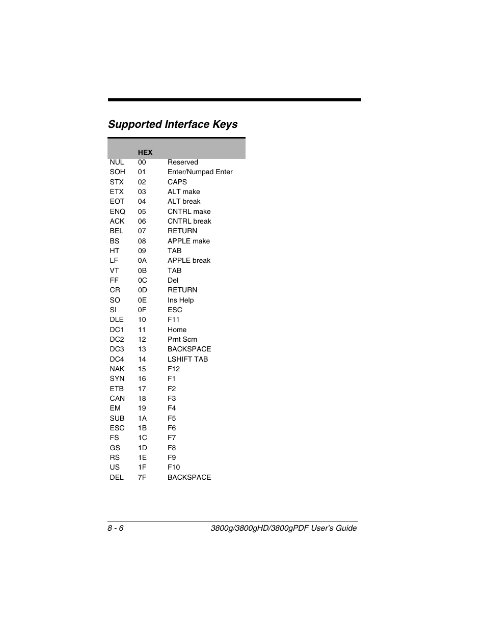 Supported interface keys | Honeywell 3800gPDF User Manual | Page 108 / 156