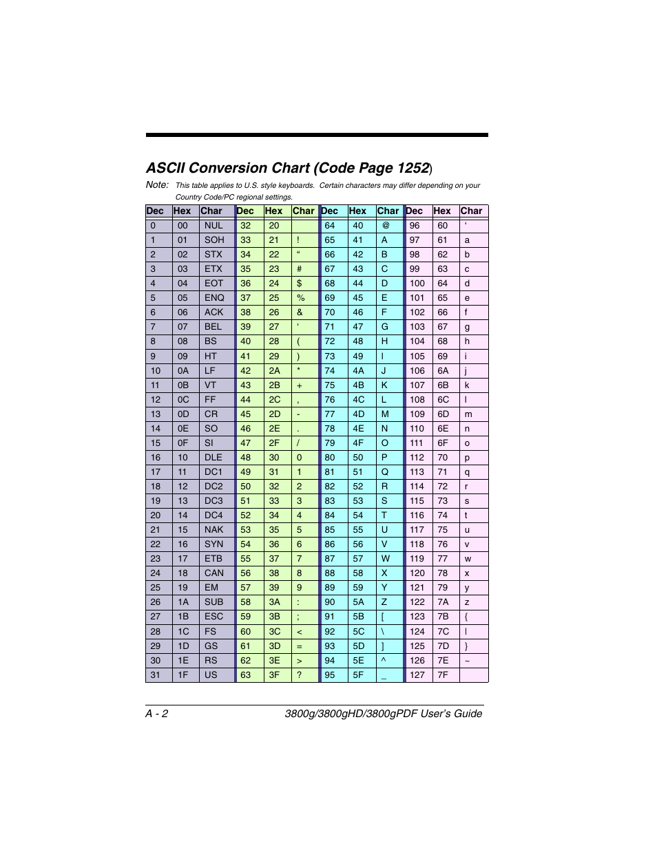Ascii conversion chart (code, Ascii conversion chart, The hex value for an ascii code, see | Ascii conversion chart (code page 1252 | Honeywell 3800gPDF User Manual | Page 148 / 156
