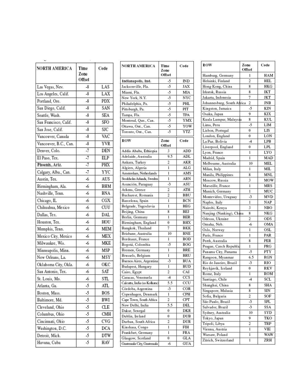 Appendix - city codes | Honeywell TE831W-2 User Manual | Page 30 / 34
