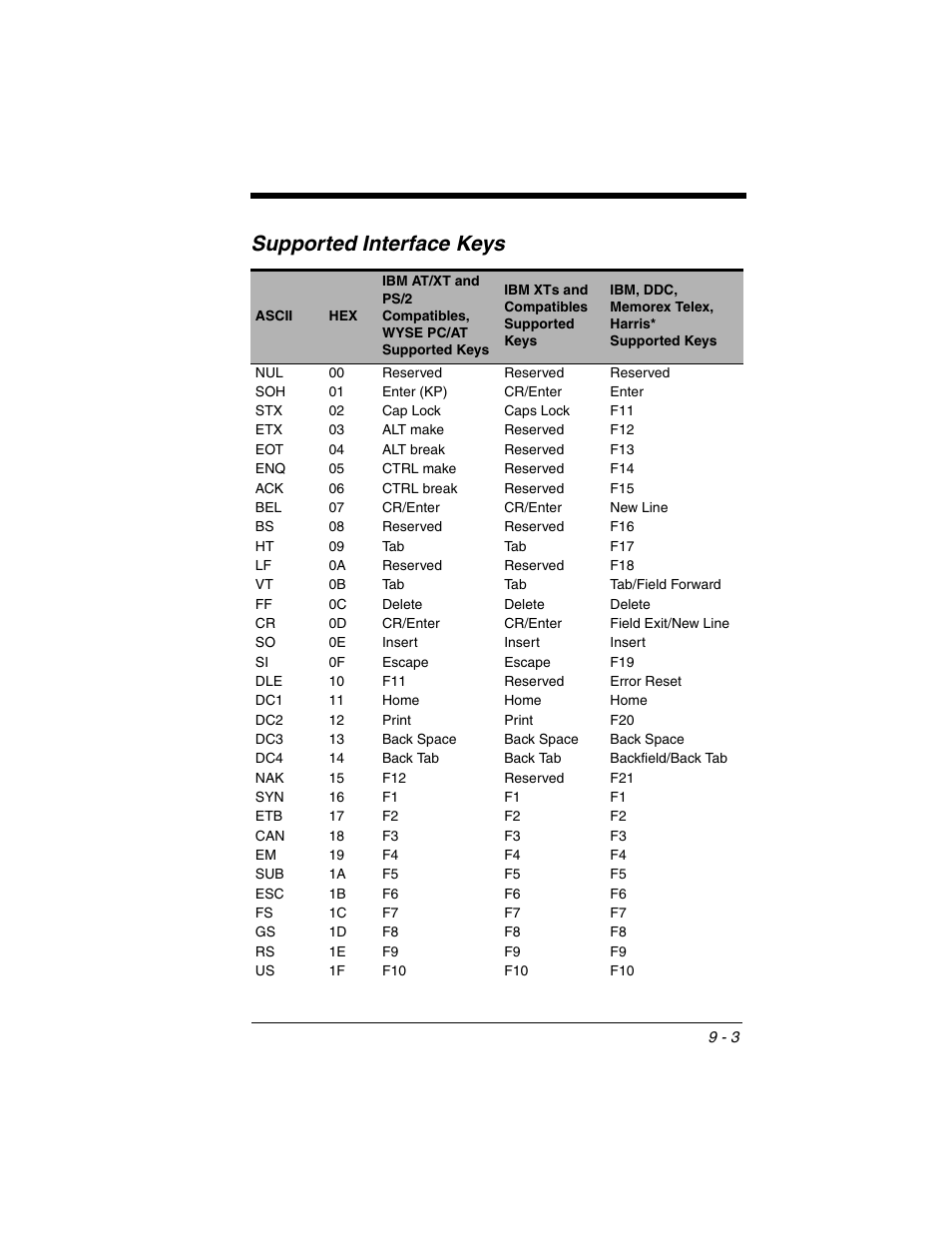 Supported interface keys, Supported interface keys -3, Ided in | Star | Honeywell XENON 1902 User Manual | Page 227 / 312