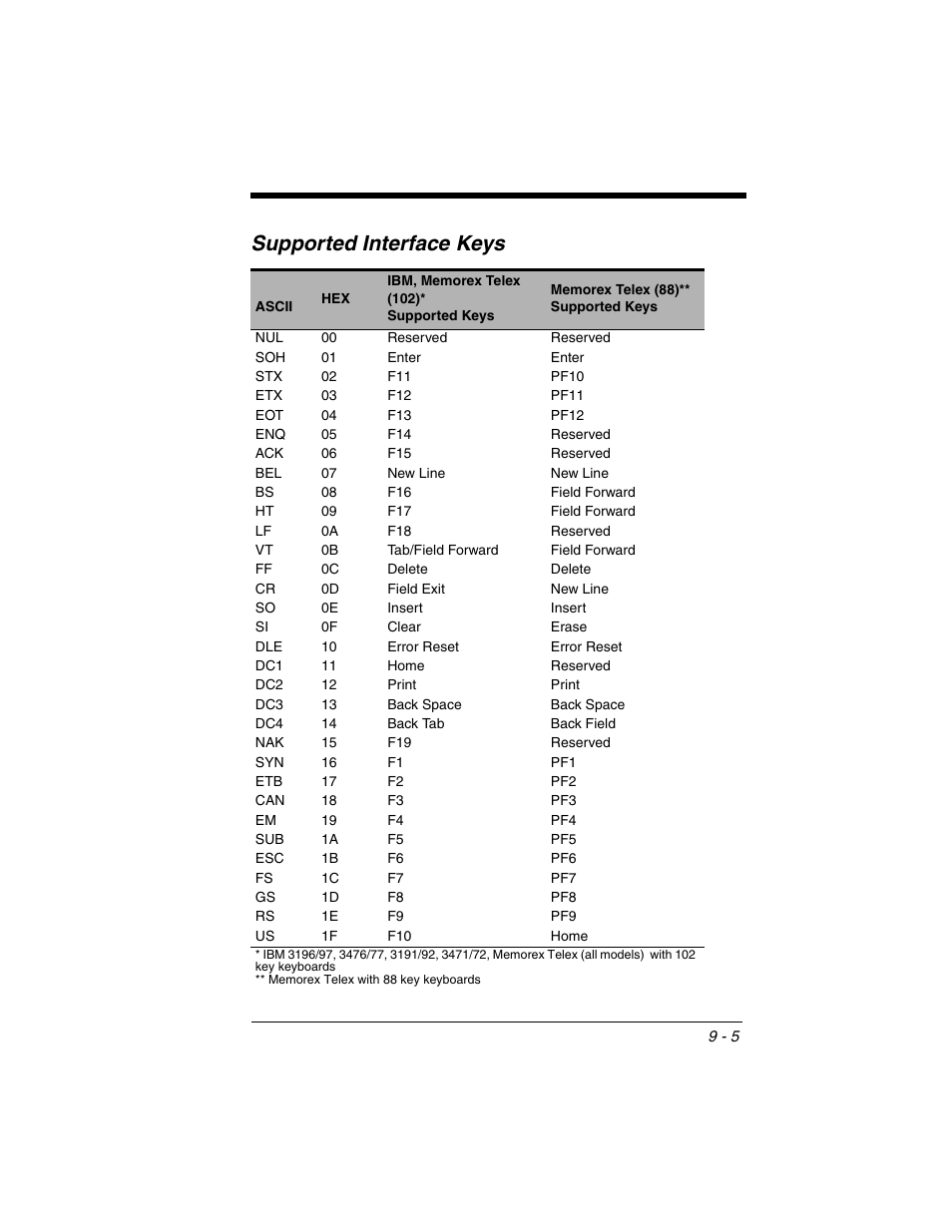 Supported interface keys | Honeywell XENON 1902 User Manual | Page 229 / 312