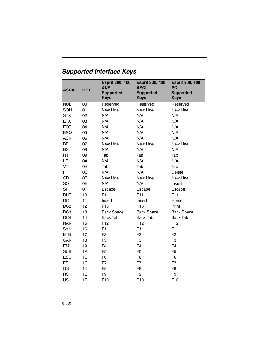 Supported interface keys | Honeywell XENON 1902 User Manual | Page 230 / 312