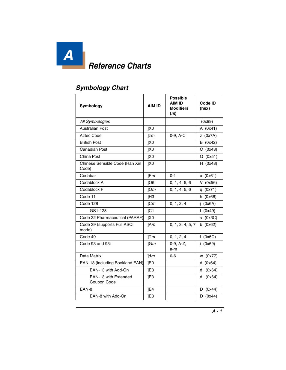 Reference charts, Symbology chart, Appendix a - reference charts | On the, Included in the, And code i.d. (see, Included (see, C1 (see | Honeywell XENON 1902 User Manual | Page 299 / 312