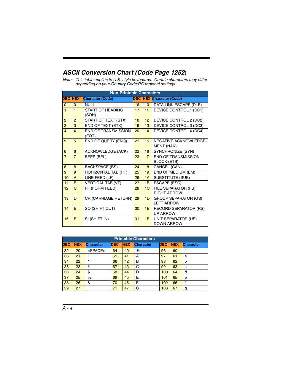 Ascii conversion chart, Ascii conversion chart (code, Determine the hex value from the | Ascii conversion, R to the, Beginning on, Refer to the, Ascii conversion chart (code page 1252 | Honeywell XENON 1902 User Manual | Page 302 / 312