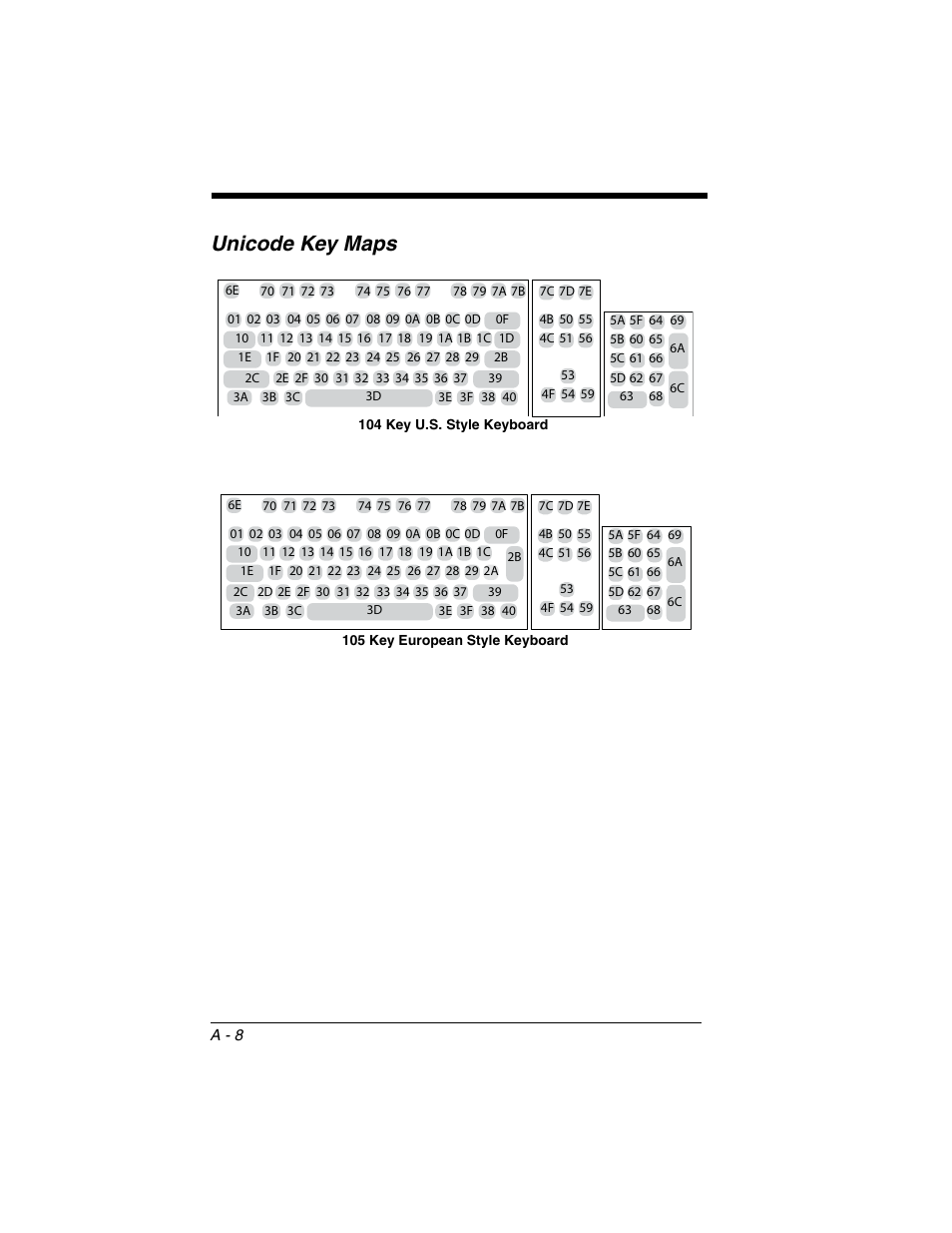 Unicode key maps, Dependent on your keyboard (see, Number from the | Honeywell XENON 1902 User Manual | Page 306 / 312