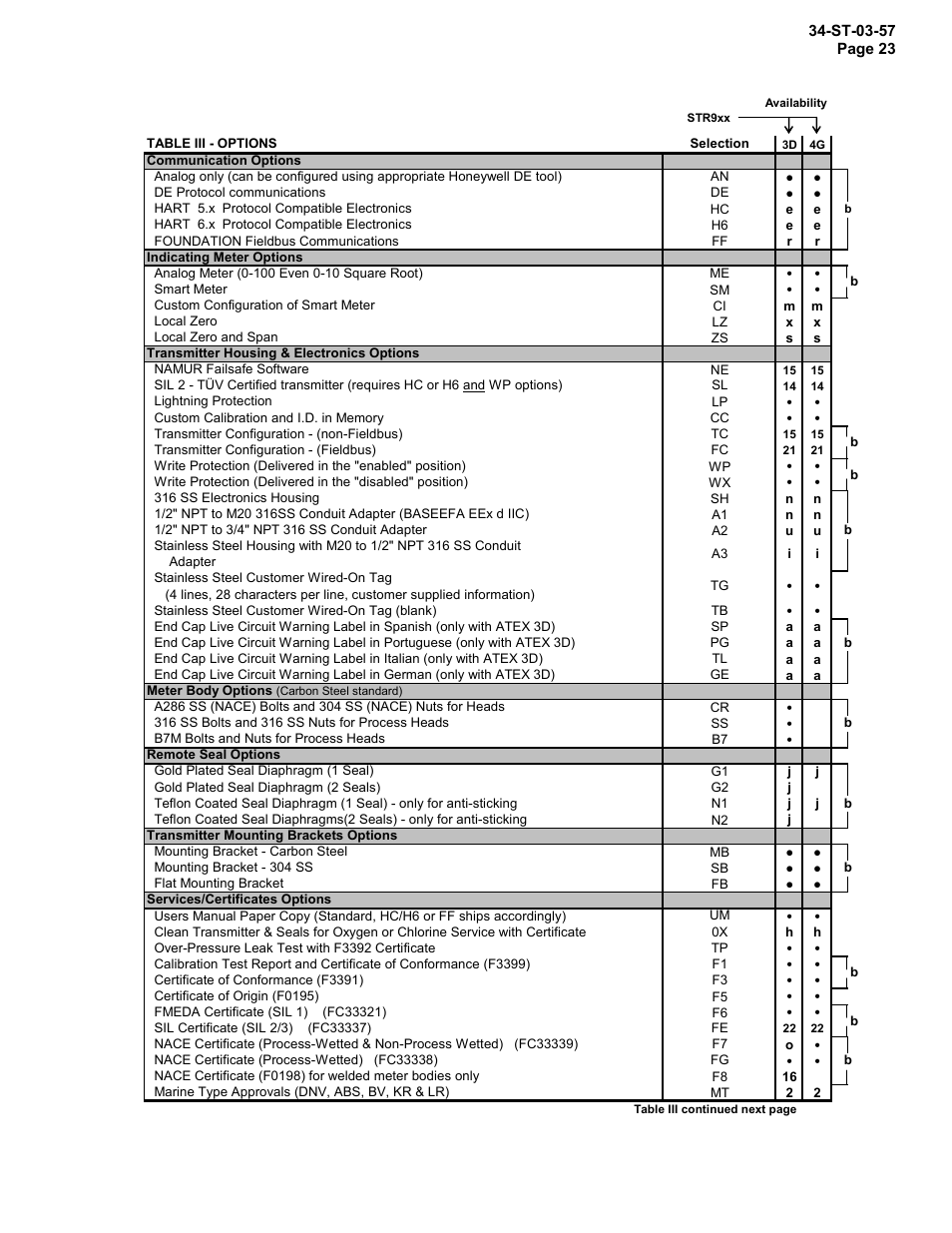 Honeywell ST 3000 SMART TRANSMITTER STR93D User Manual | Page 23 / 32
