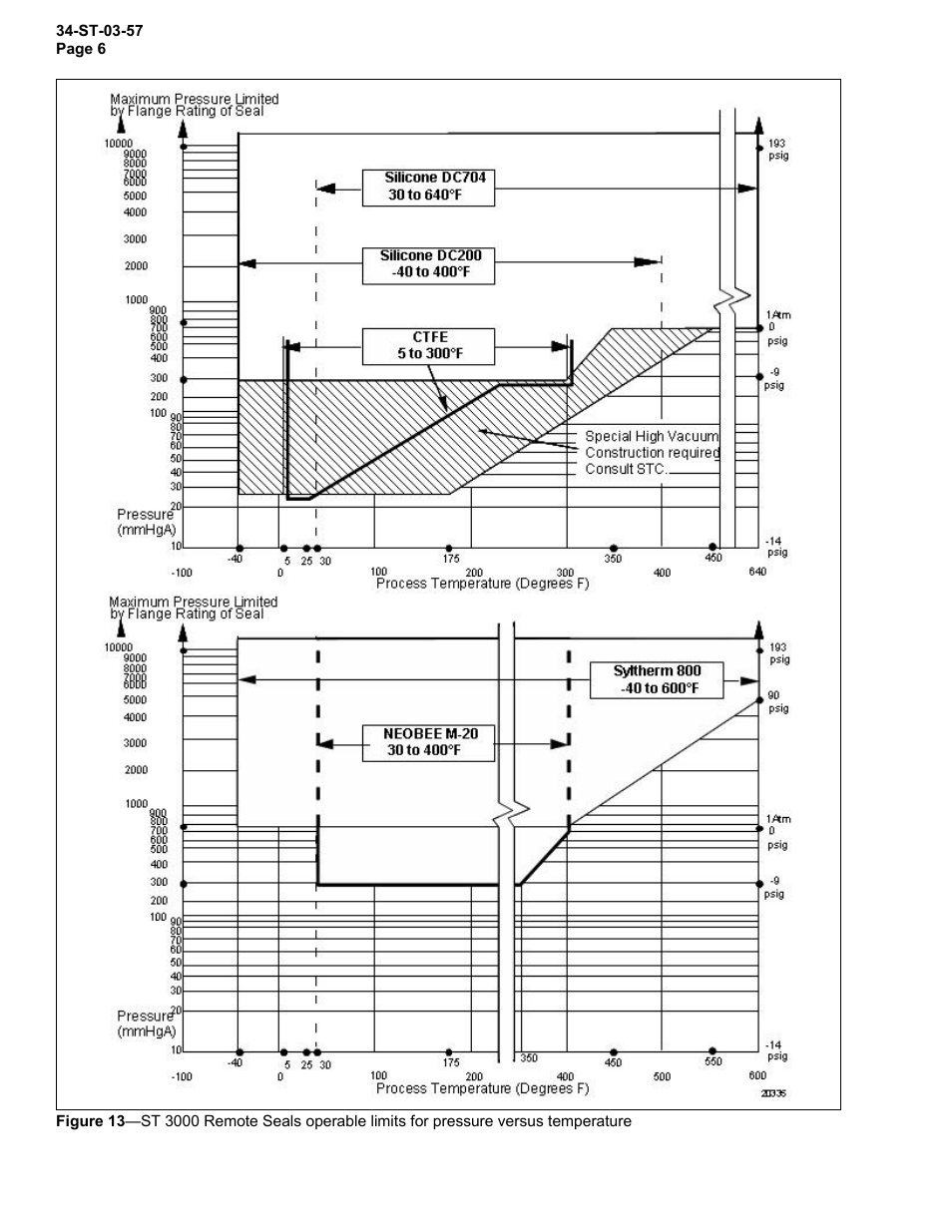 Honeywell ST 3000 SMART TRANSMITTER STR93D User Manual | Page 6 / 32