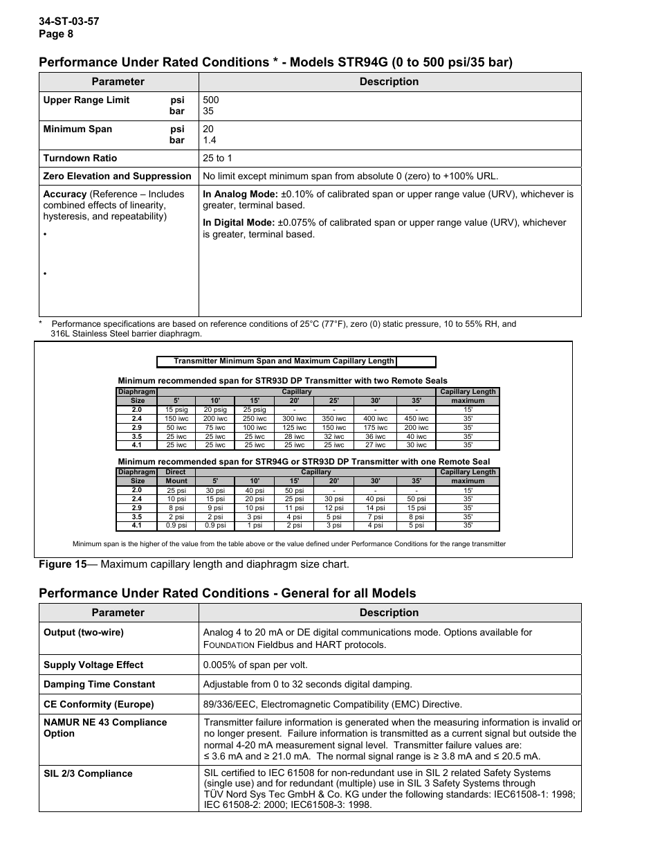 Sil 2/3 compliance, Parameter description, Figure 15 | Maximum capillary length and diaphragm size chart | Honeywell ST 3000 SMART TRANSMITTER STR93D User Manual | Page 8 / 32