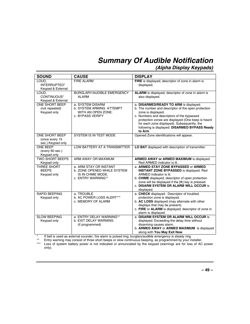 Summary of audible notification, Alpha display keypads) | Honeywell SYSTEM OVERVIEW N7003V3 User Manual | Page 49 / 56