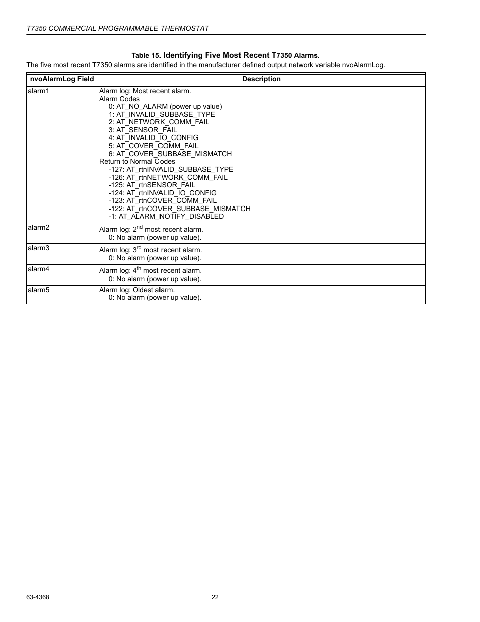 Honeywell COMMERCIAL PROGRAMMABLE T7350 User Manual | Page 22 / 44