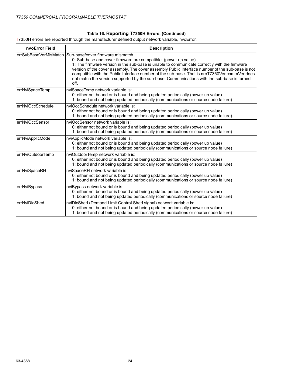 Honeywell COMMERCIAL PROGRAMMABLE T7350 User Manual | Page 24 / 44