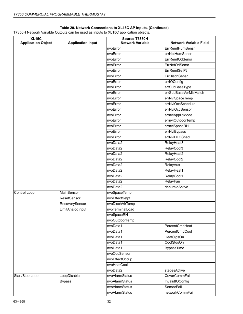 Honeywell COMMERCIAL PROGRAMMABLE T7350 User Manual | Page 32 / 44