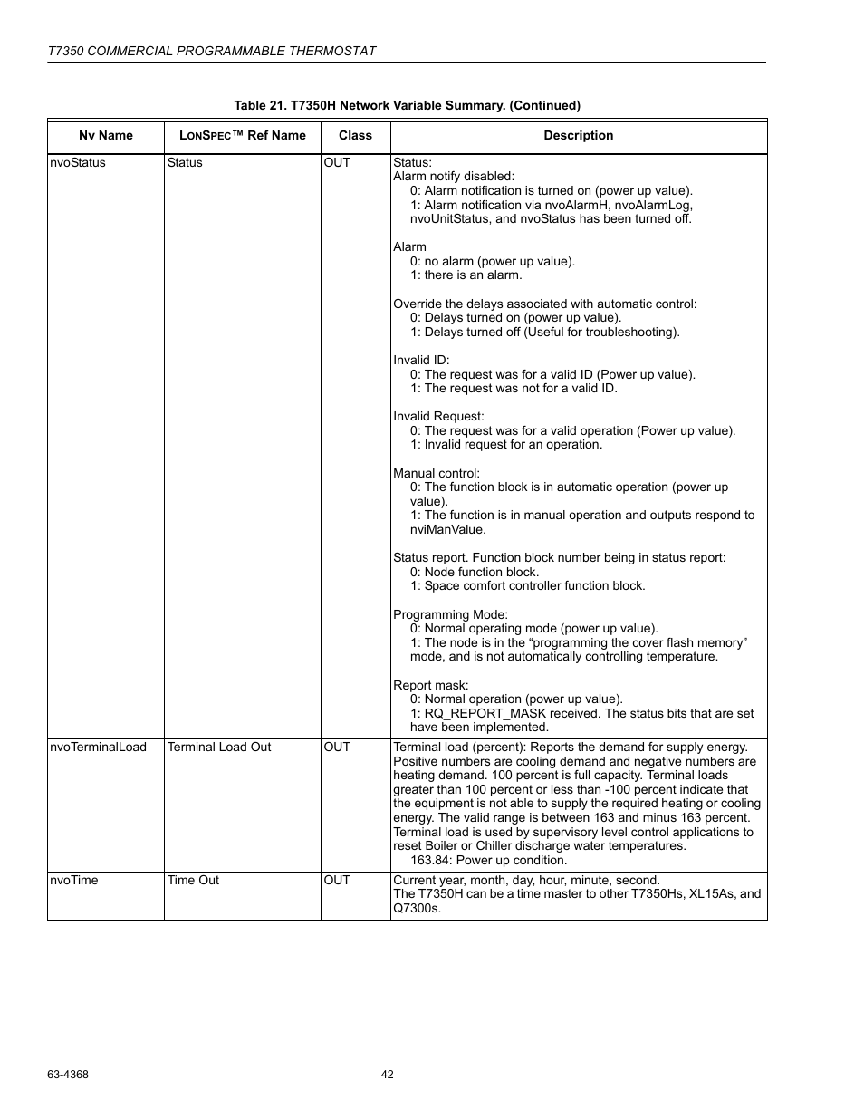 Honeywell COMMERCIAL PROGRAMMABLE T7350 User Manual | Page 42 / 44