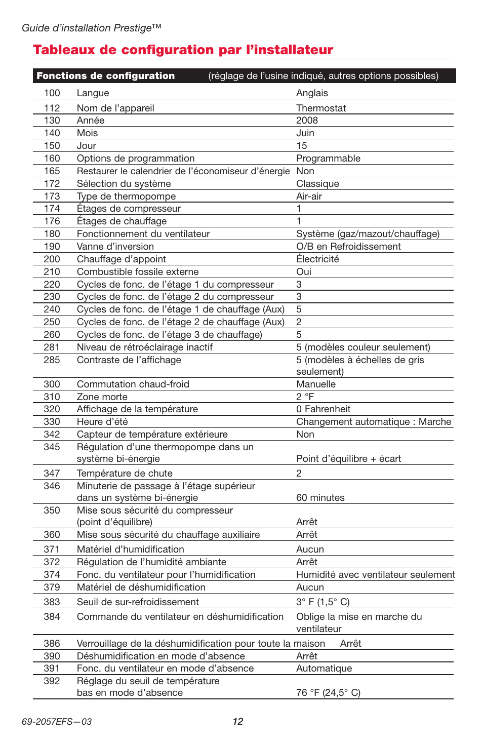 Tableaux de configuration par l’installateur | Honeywell PRESTIGE THX9000 User Manual | Page 28 / 52