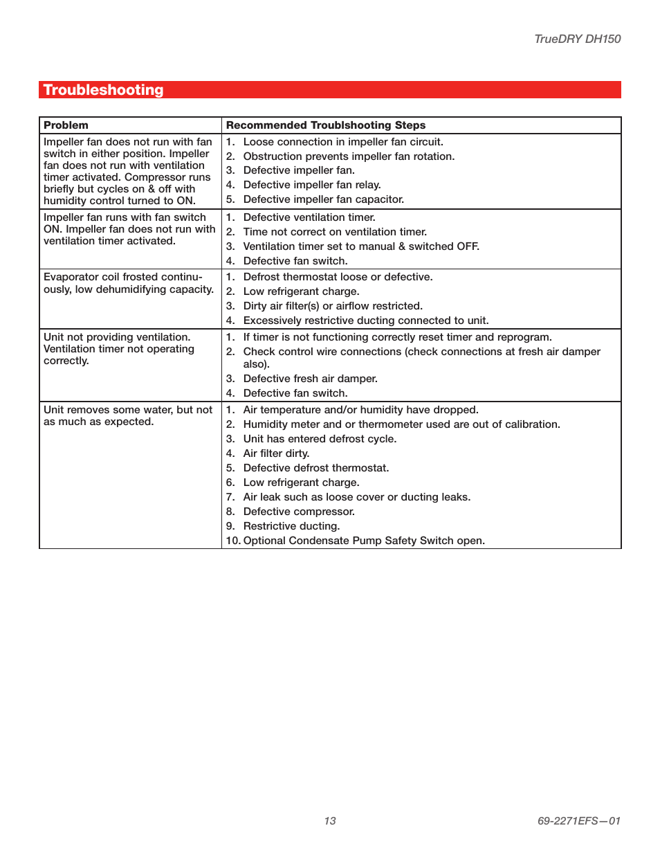Troubleshooting | Honeywell TRUEDRY DH150 User Manual | Page 15 / 60