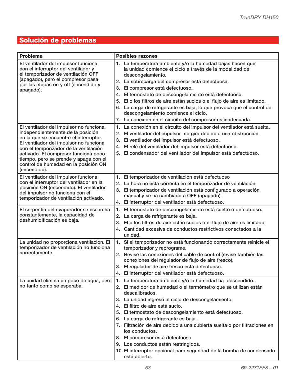 Solución de problemas | Honeywell TRUEDRY DH150 User Manual | Page 55 / 60