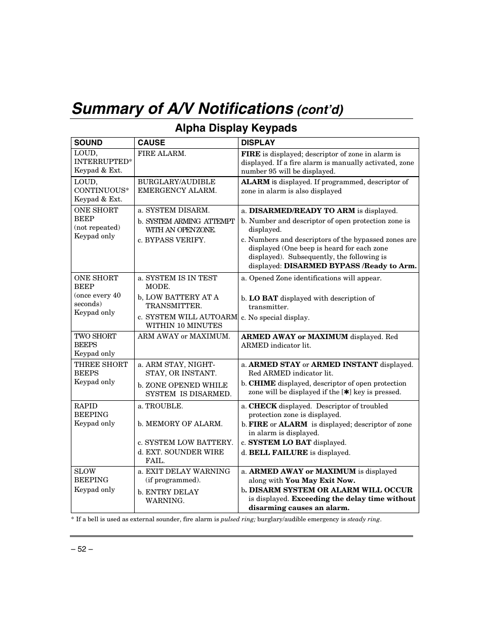 Summary of a/v notifications, Cont’d), Alpha display keypads | Honeywell ADEMCO VISTA VISTA-20PSIA User Manual | Page 52 / 64