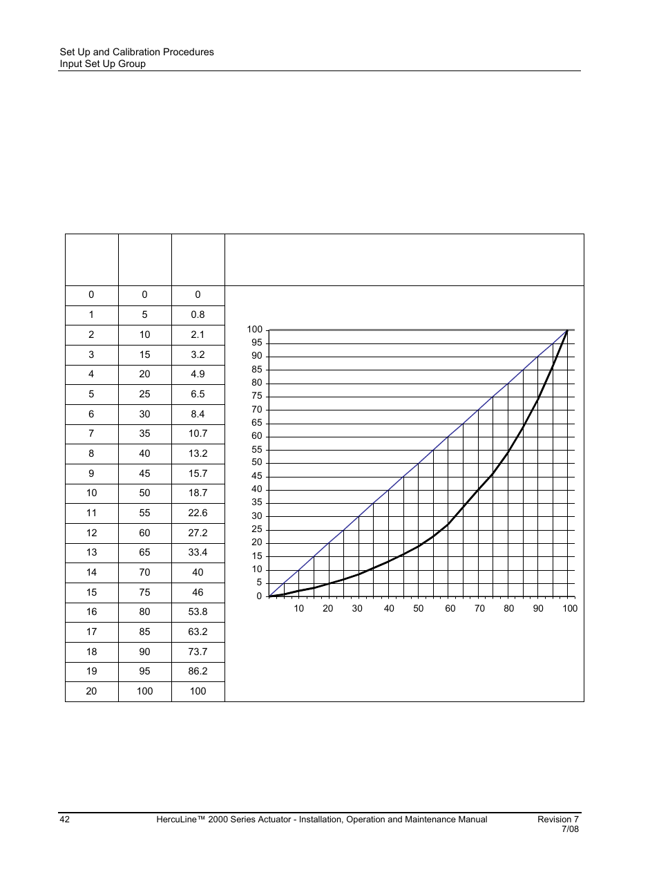 Table 11 equal percentage valve characteristics | Honeywell HERCULINE 2000 User Manual | Page 50 / 128