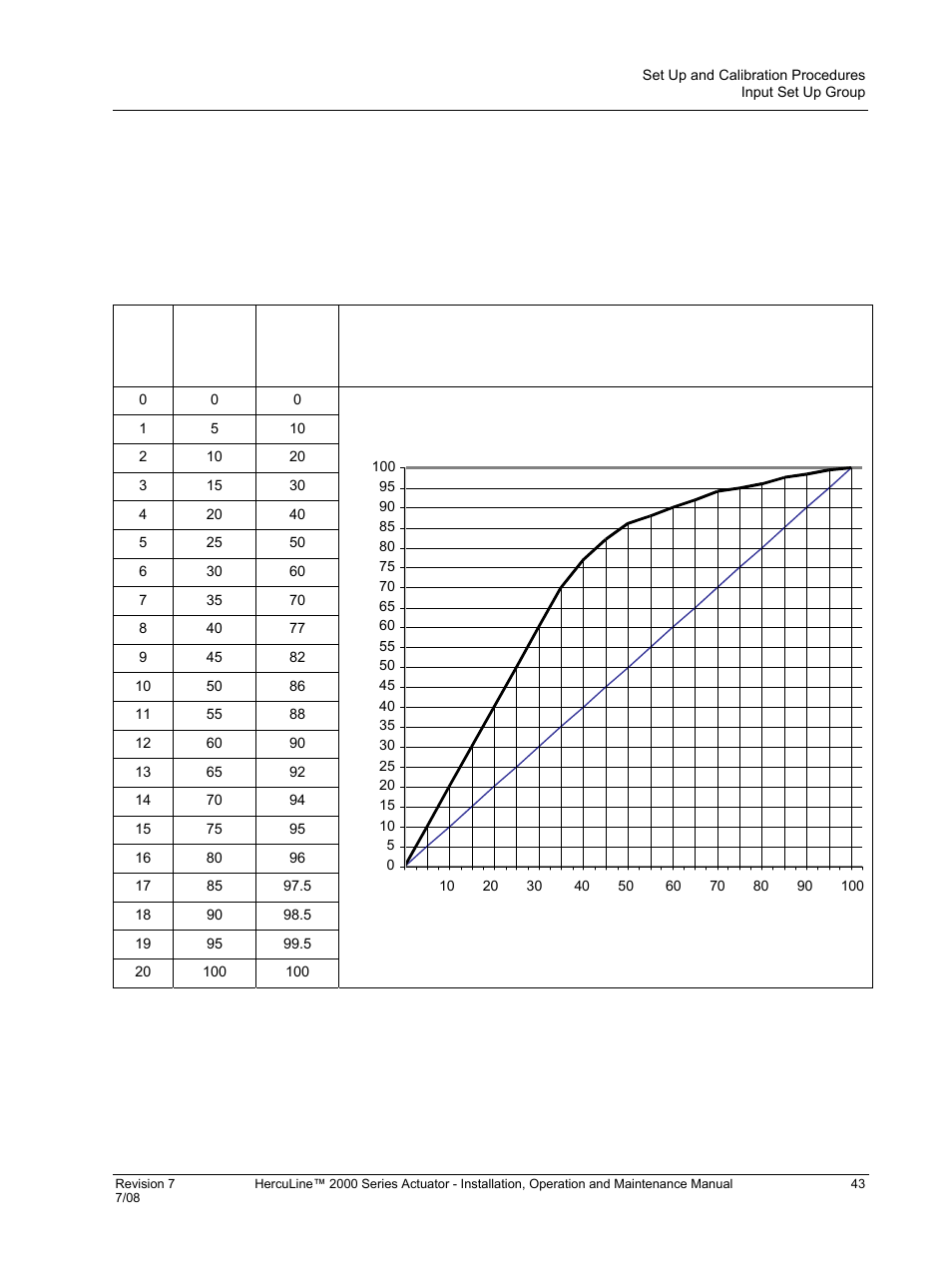 Table 12 quick opening valve characteristic | Honeywell HERCULINE 2000 User Manual | Page 51 / 128