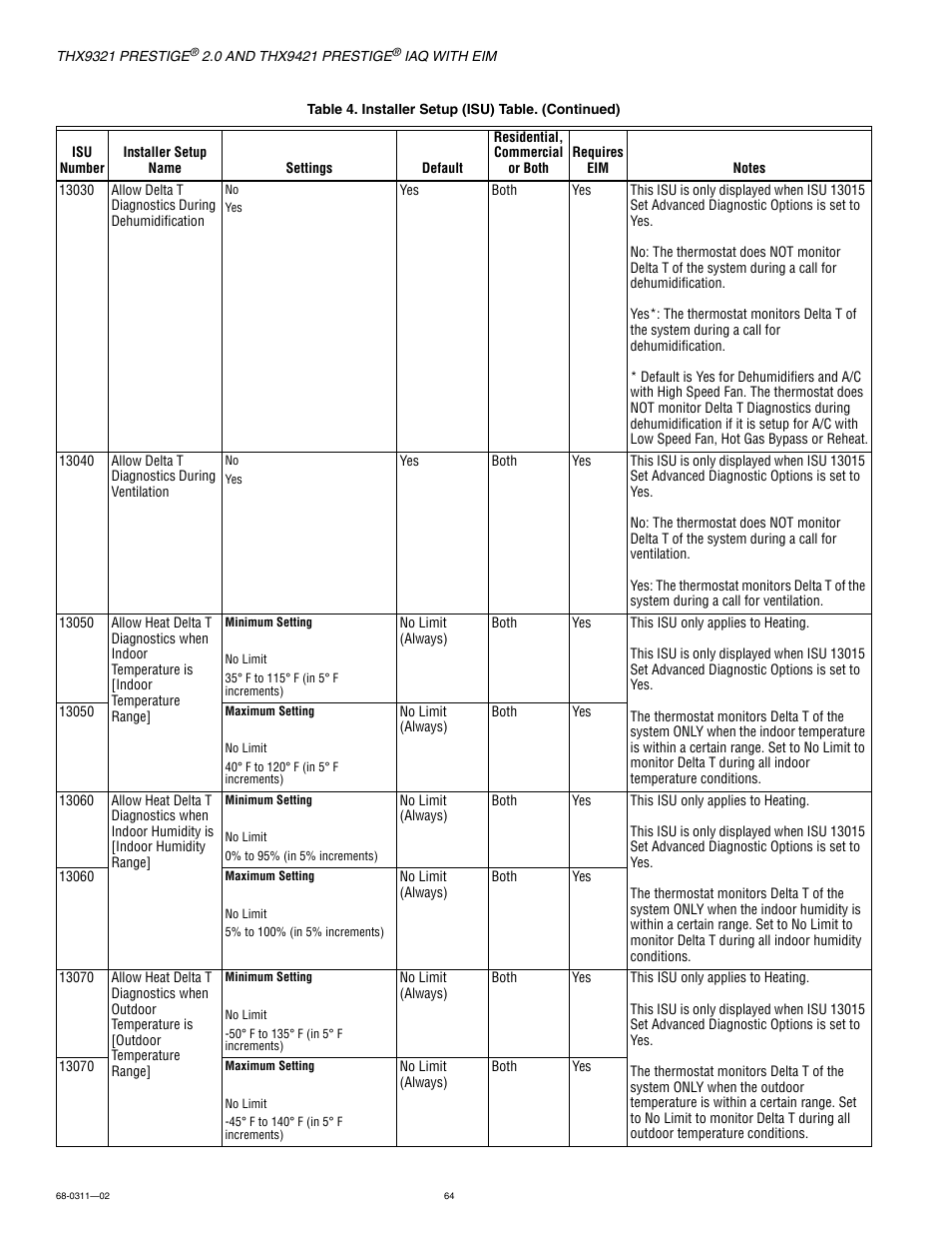 Honeywell PRESTIGE THX9321 User Manual | Page 64 / 160