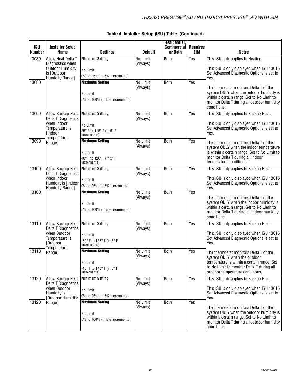 Honeywell PRESTIGE THX9321 User Manual | Page 65 / 160