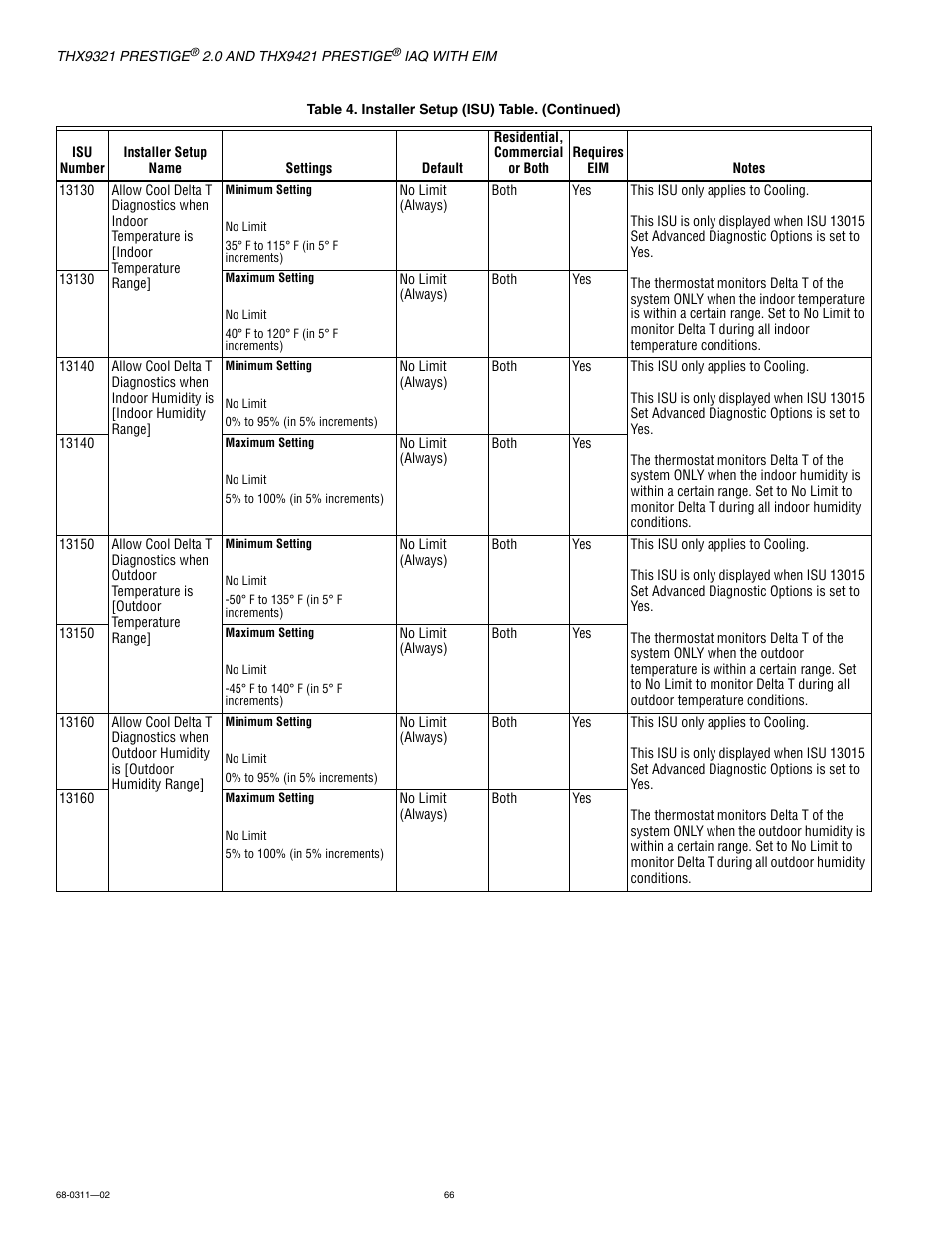 Honeywell PRESTIGE THX9321 User Manual | Page 66 / 160