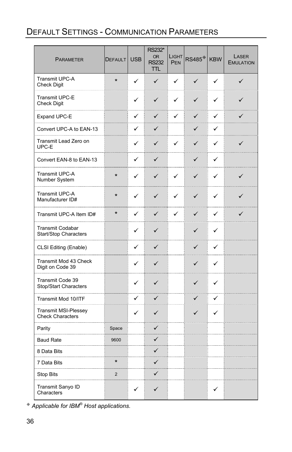 Efault, Ettings, Ommunication | Arameters | Honeywell QUANTUME IS3480 User Manual | Page 40 / 60