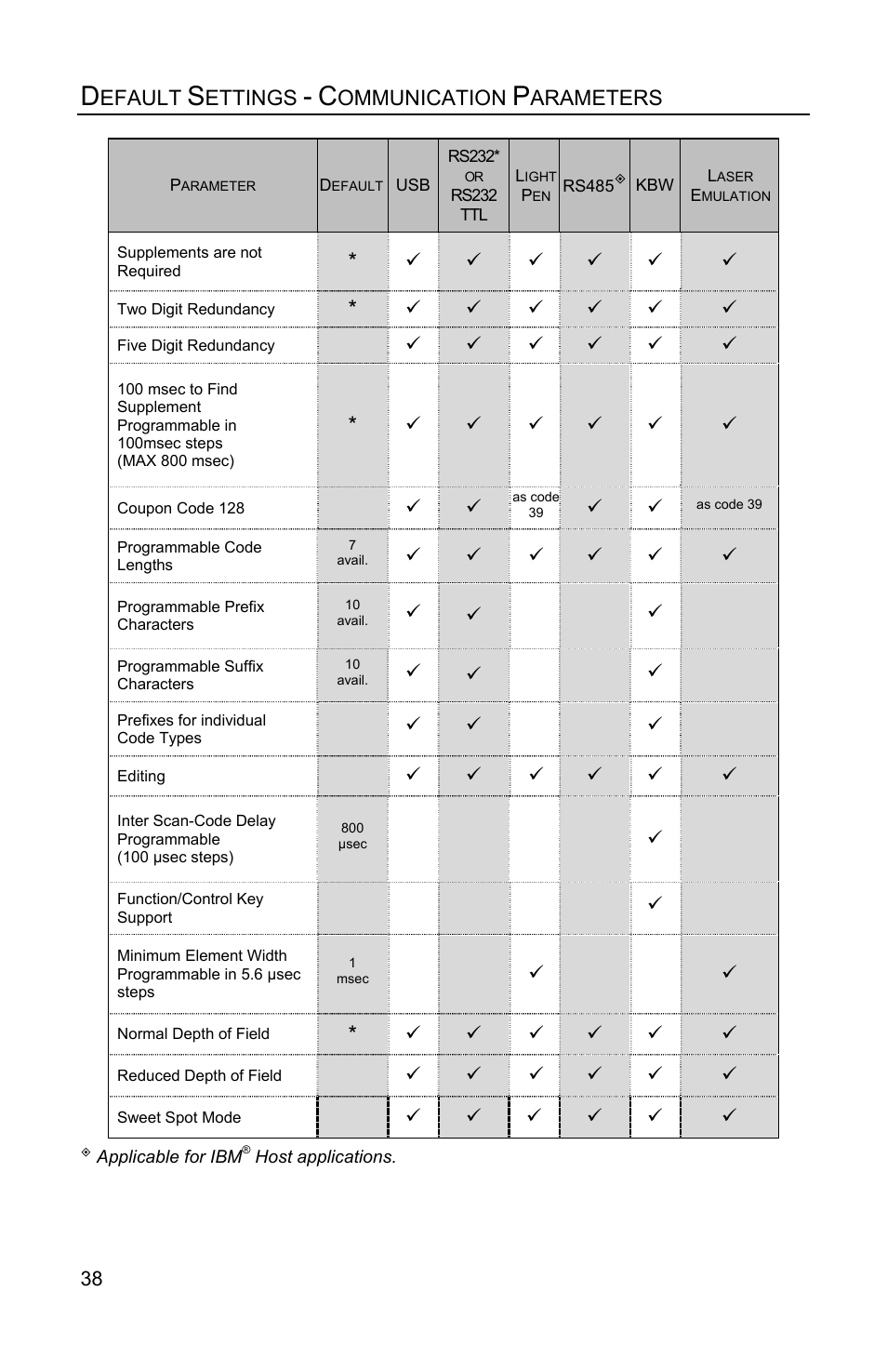 Efault, Ettings, Ommunication | Arameters | Honeywell QUANTUME IS3480 User Manual | Page 42 / 60
