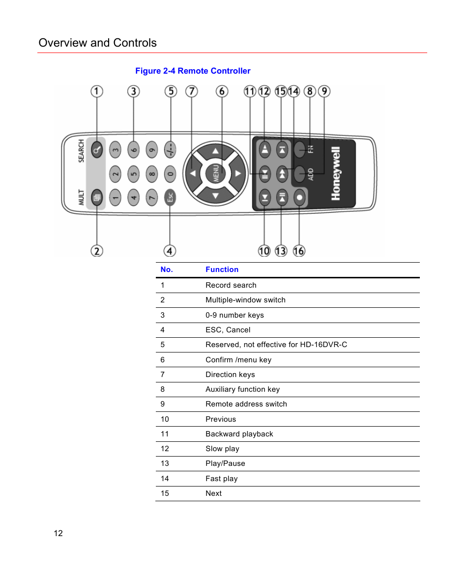 Figure 2-4 remote controller, Overview and controls | Honeywell HD-16DVR-C User Manual | Page 28 / 169
