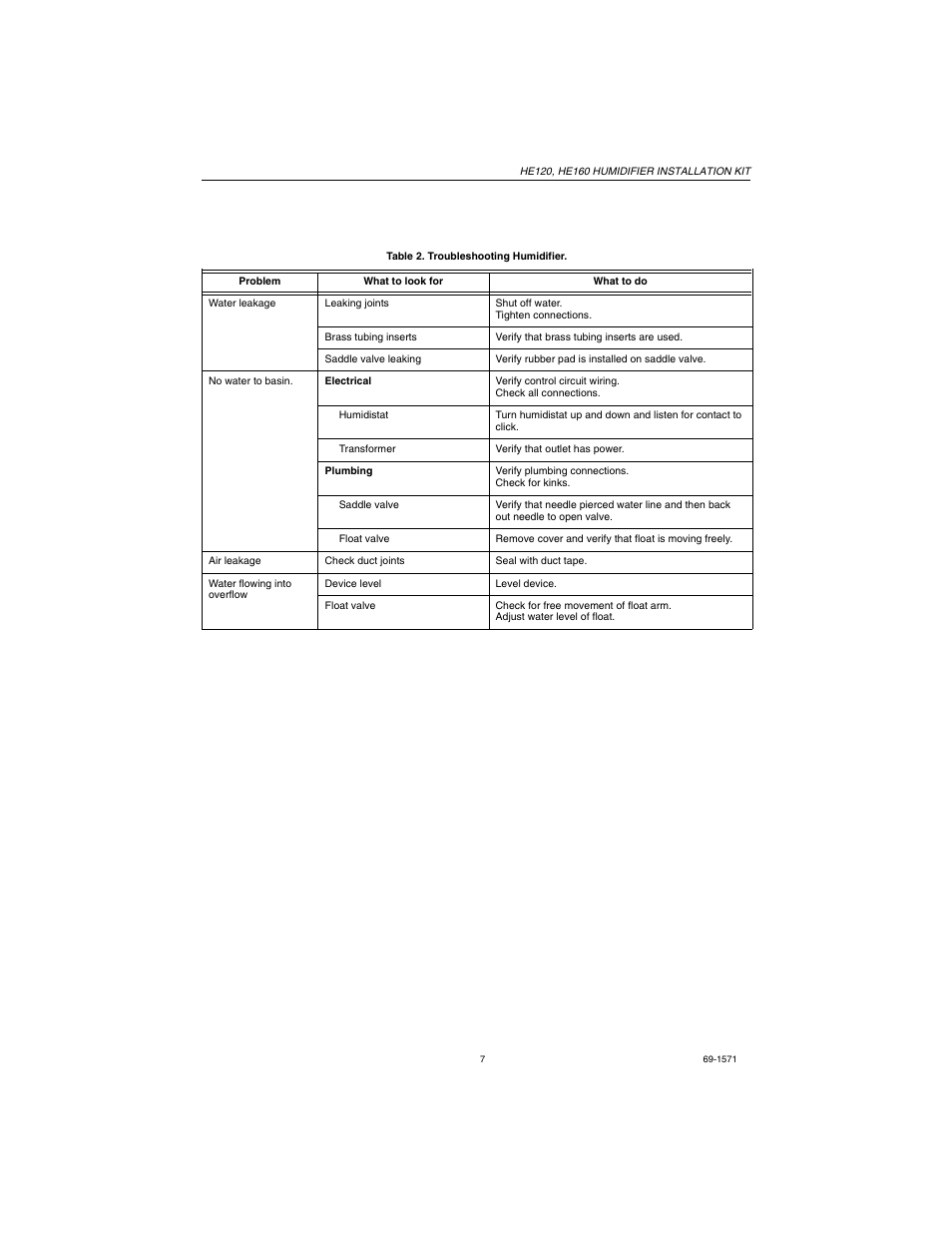 Troubleshooting your humidifier (table 2) | Honeywell HE160 User Manual | Page 7 / 8