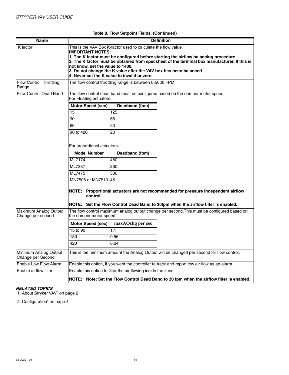 Honeywell Stryker VAV 62-2030-01 User Manual | Page 14 / 28