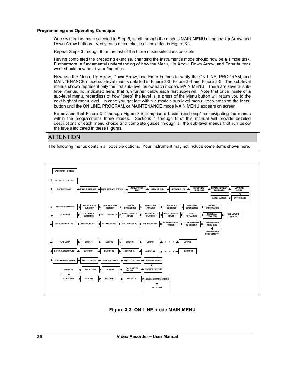 Attention, Figure 3-3 on line mode main menu | Honeywell VRX180 User Manual | Page 52 / 294