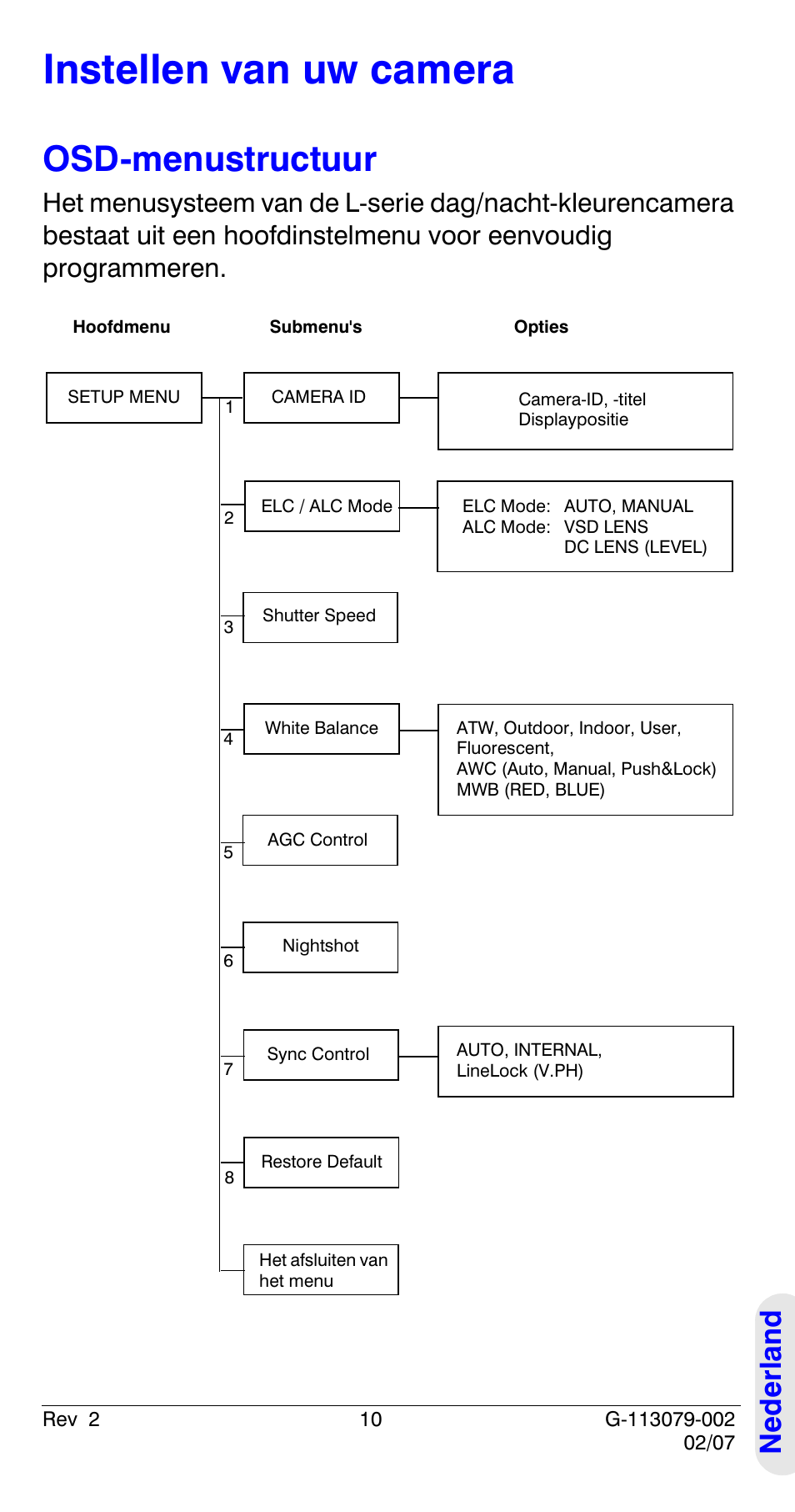 Instellen van uw camera, Osd-menustructuur, Ned e rland | Honeywell HCD484L User Manual | Page 135 / 144