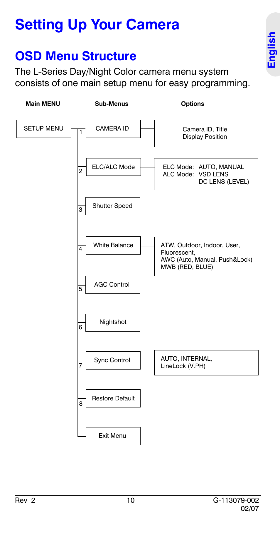 Setting up your camera, Osd menu structure, Eng lish | Honeywell HCD484L User Manual | Page 15 / 144