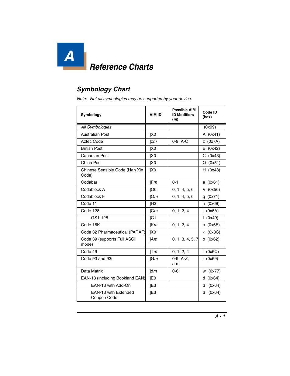 Reference charts, Symbology chart, On the | Included in the, And code i.d. (see, Included (see, C1 (see | Honeywell VOYAGER 1250G User Manual | Page 227 / 240