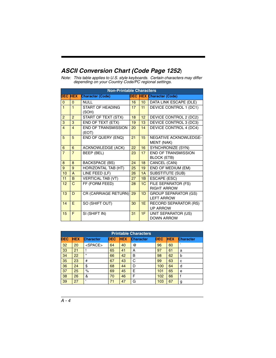 Printable characters, Non-printable characters, 4, find the hex value that represents th | On the, Ascii conversion chart (code, Determine the hex value from the, Ansmitted (see, Ascii conversion, 4, to find the characters, Ascii conversion chart (code page 1252 | Honeywell VOYAGER 1250G User Manual | Page 230 / 240