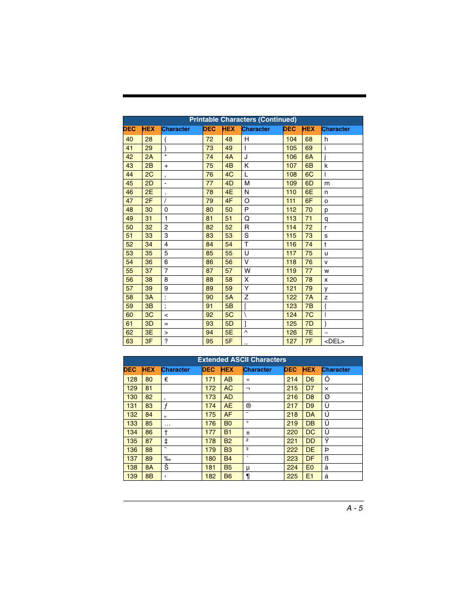 Extended ascii characters | Honeywell VOYAGER 1250G User Manual | Page 231 / 240