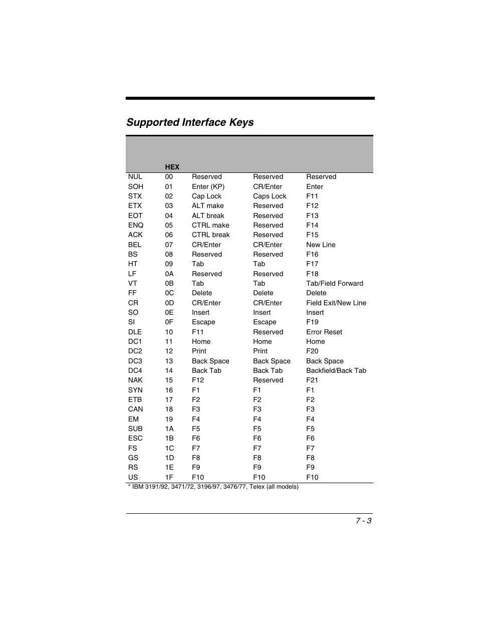 Ided in, Supported interface keys, Ing on | Honeywell 2020 User Manual | Page 127 / 188