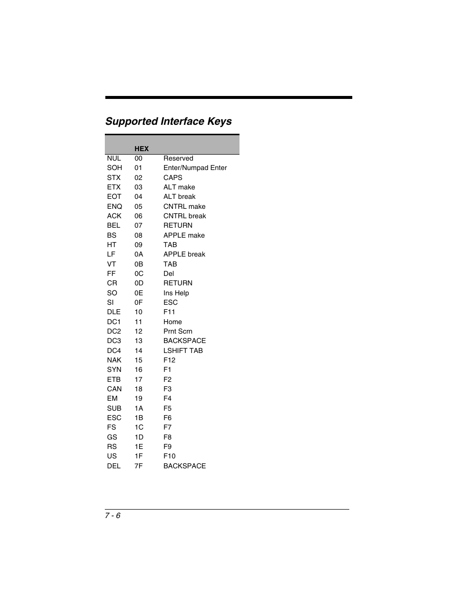 Supported interface keys | Honeywell 2020 User Manual | Page 130 / 188