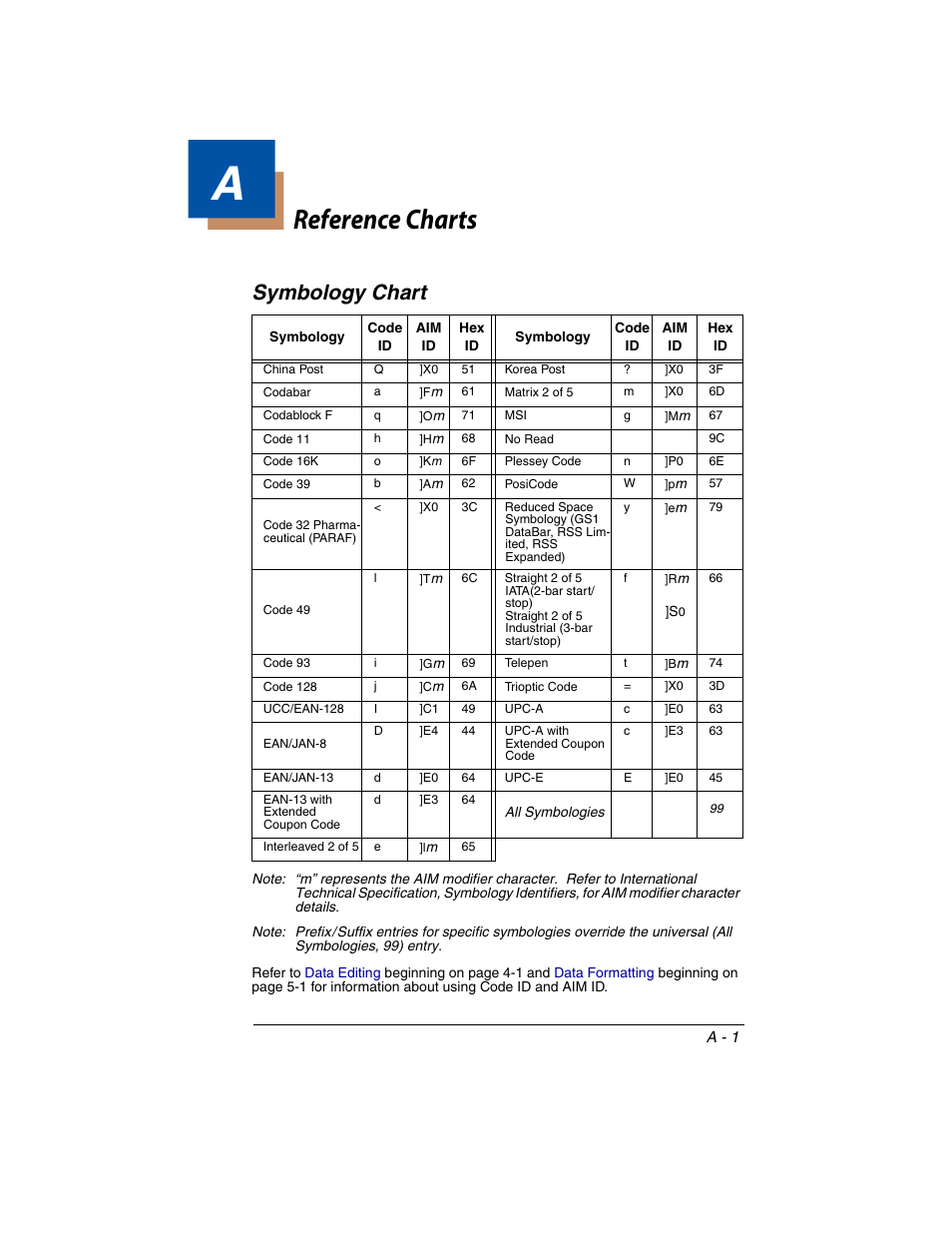 Reference charts, Symbology chart, Appendix a - reference charts | Appendix a, For the symbology to which yo, In the, Find the symbology to wh, Symbology, Chart, See the | Honeywell 2020 User Manual | Page 177 / 188
