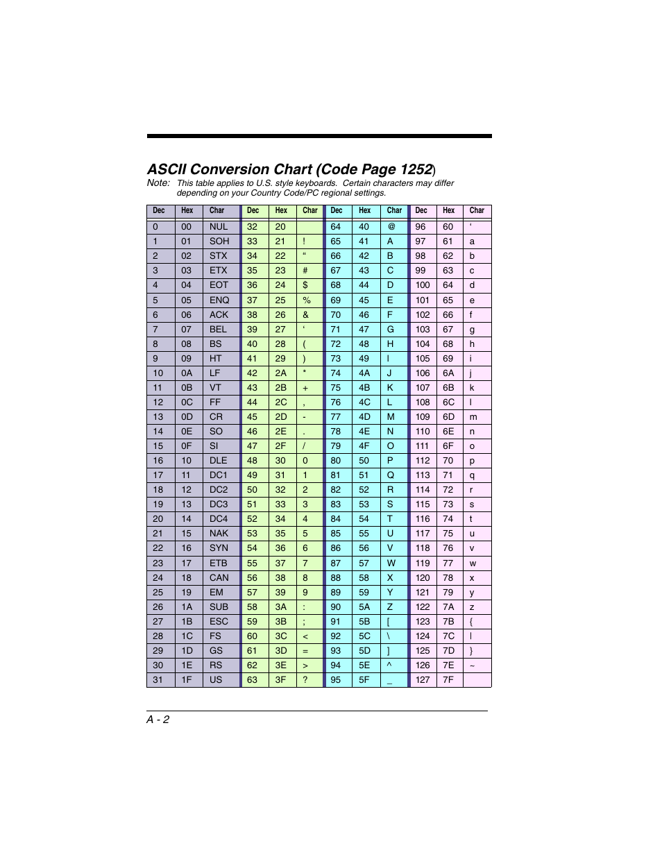 Ascii conversion chart (code, Ascii code, see, Ascii code. see | Hex values for ascii codes, see, Ascii conversion chart, The hex value for an ascii code, see, Ascii conversion chart (code page 1252 | Honeywell 2020 User Manual | Page 178 / 188
